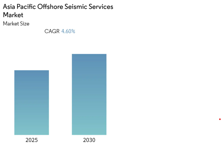 Asia Pacific Offshore Seismic Services Market Size Asia Pacific Offshore Seismic Services Market - Market Summary